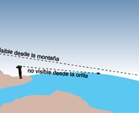 La Tierra esférica