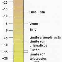 Magnitud aparente y magnitud absoluta 