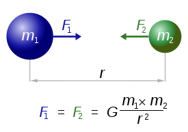 Ley de la Gravitación Universal de Newton