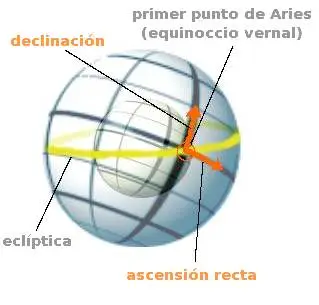 Declinación, ascensión recta y punto vernal