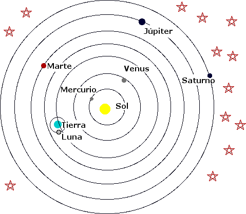 Total 32+ imagen imagen del modelo heliocentrico