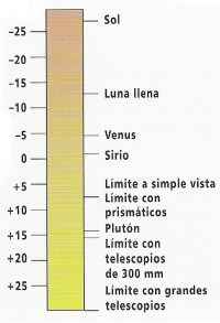 La escala de magnitudes aparentes nos muestra cómo aparecen los objetos en nuestro cielo, no su brillo verdadero