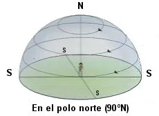 El movimiento aparente de las estrellas depende del punto de observación