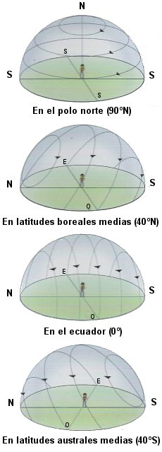 El movimiento aparente de las estrellas depende del punto de observación El movimiento aparente de las estrellas depende del punto de observación
