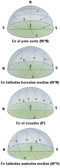 El movimiento aparente de las estrellas depende del punto de observación