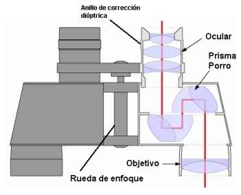 Para astronomía son preferibles los prismáticos con prismas de Porro.