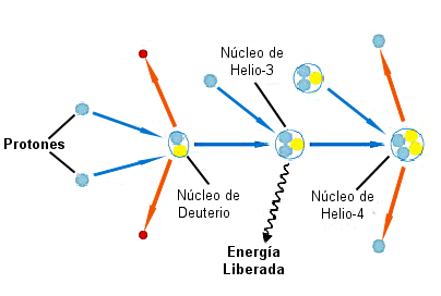 Dos protones de hidrógeno se fusionan Fusión de hidrógeno