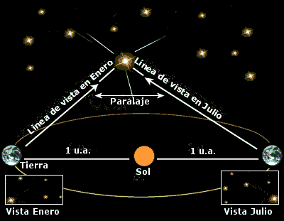 Paralaje de la bóveda celeste Paralaje de la bóveda celeste