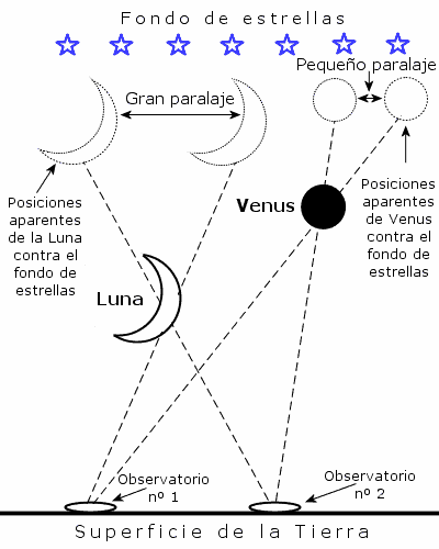 El paralaje El paralaje