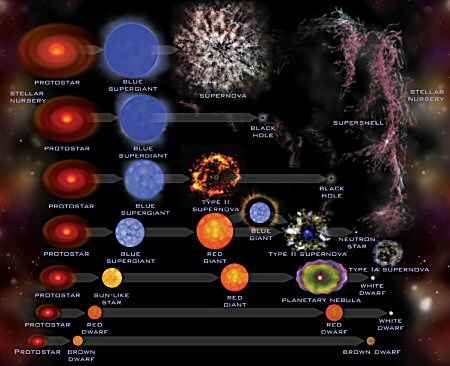 Ciclo de vida de una estrella