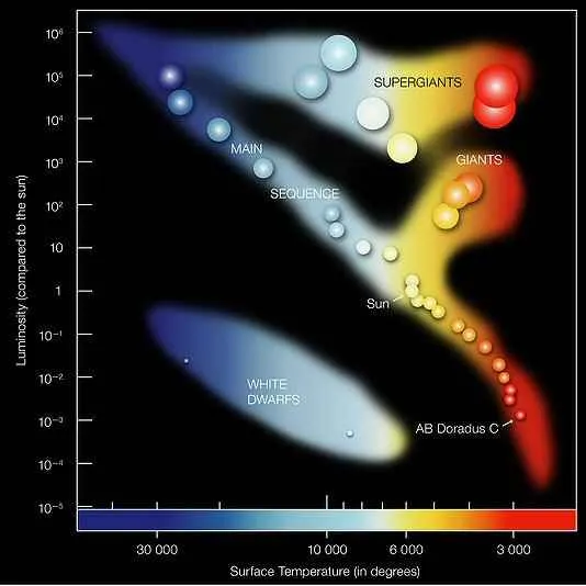 Diagrama Hertzsprung-Russell