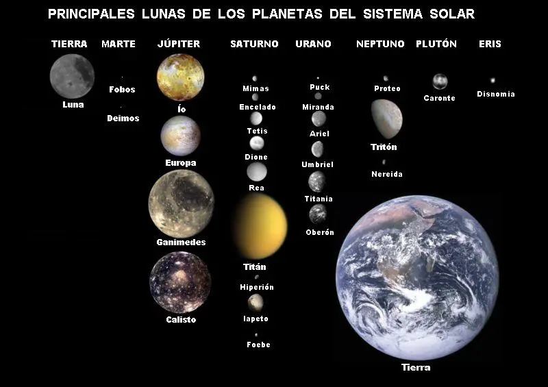 Comparación de La Tierra con los satélites más importantes de cada planeta del Sistema Solar