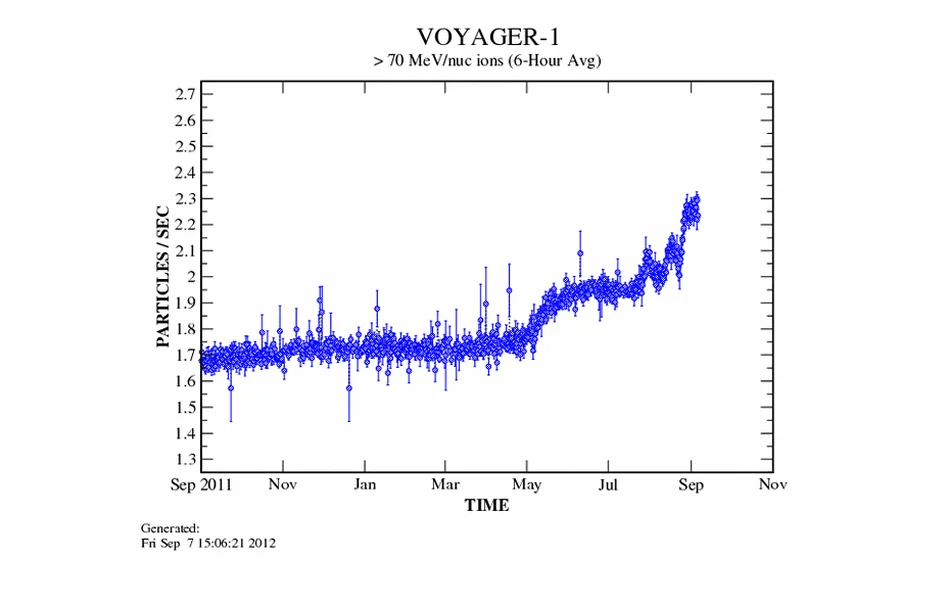 La Radiación Cósmica en la Voyager 1