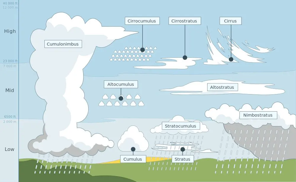 Tipos de nubes