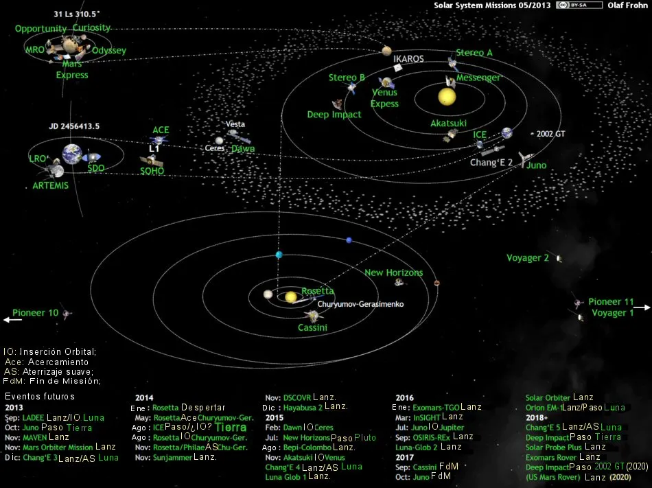 30 de abril de 2013: La Humanidad explora el Sistema Solar