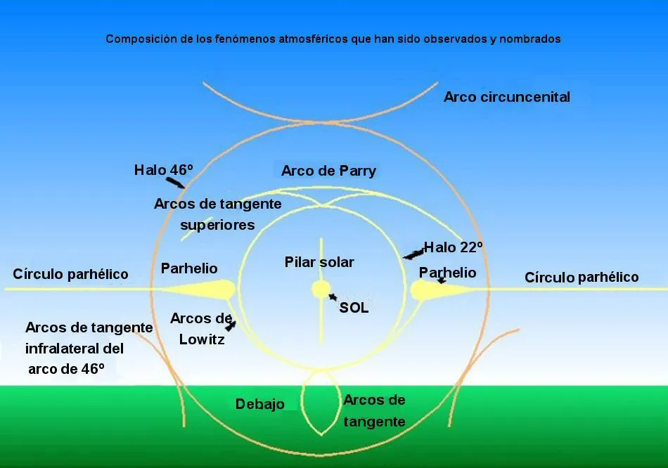 Esquema fenómenos atmosféricos