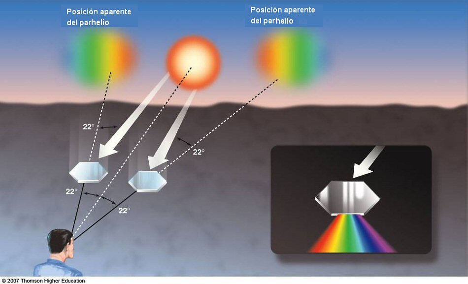 Esquema de la refracción de la luz en cristales hexagonales causando parhelios Esquema Parhelio