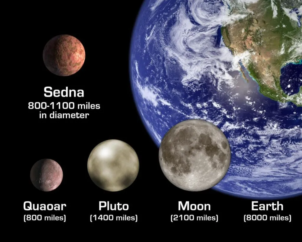 Sedna y otros cuerpos  del Sistema Solar, incluida la Tierra y su Luna, Plutón y Quaoar, un planetoide que era el objeto más grande conocido más allá de Plutón.